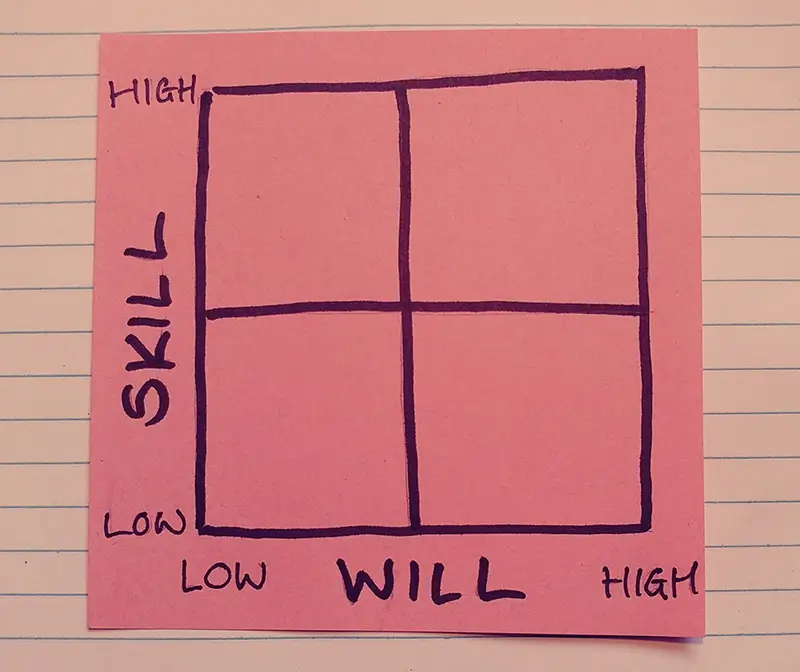 A post-it note with a Skill / Will grid drawn on it